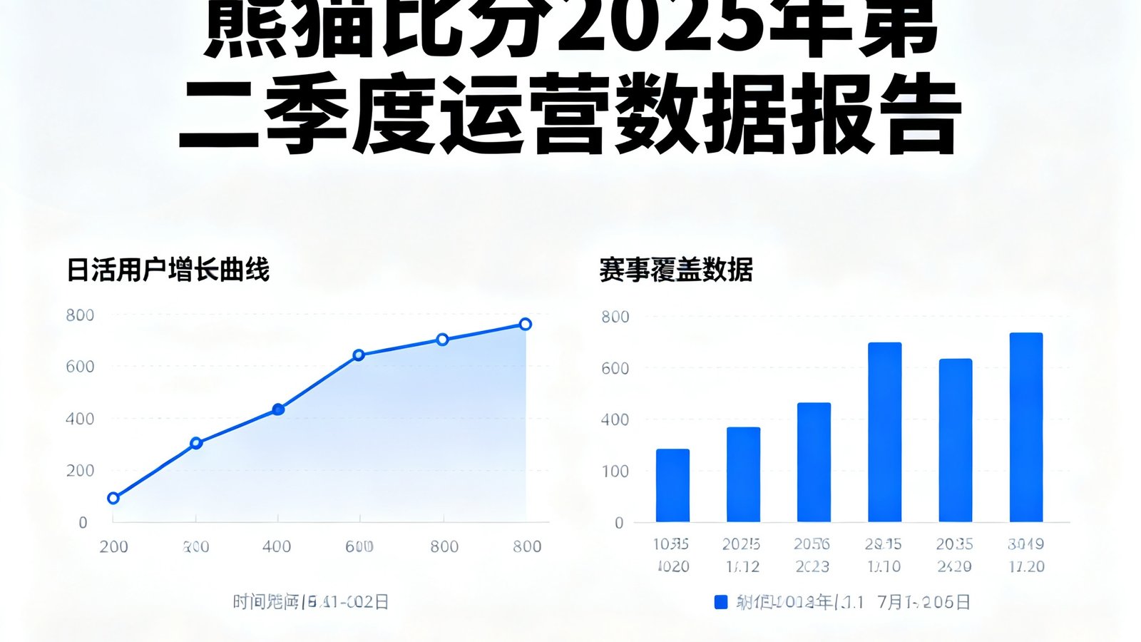 熊猫比分2025年第二季度运营数据报告封面图，图表展示日活用户增长曲线和赛事覆盖数据