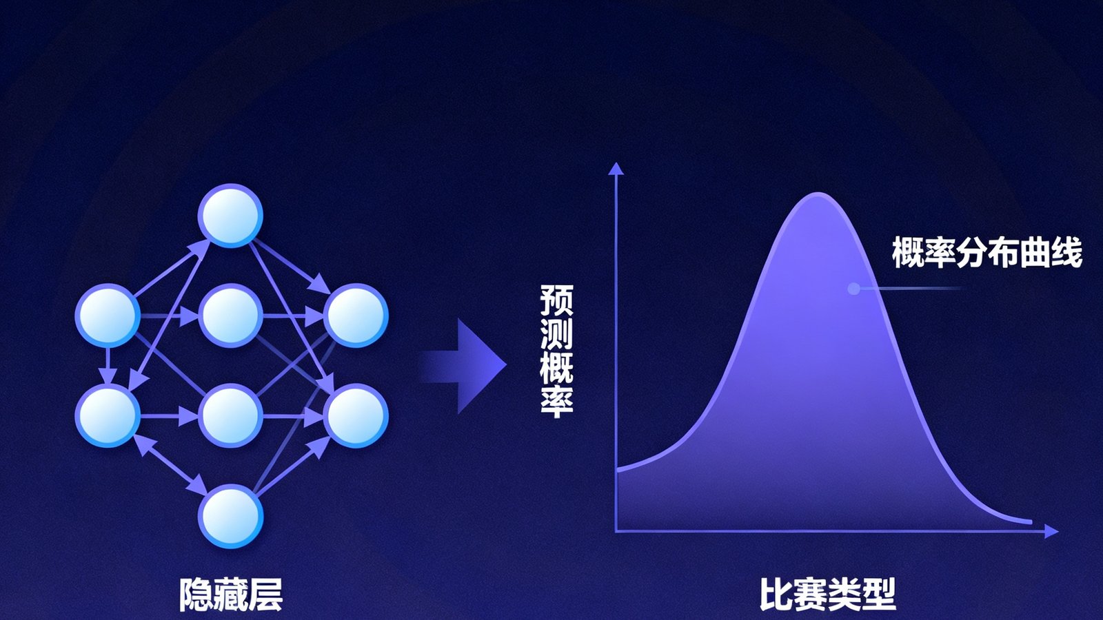 一幅展示机器学习算法对体育比赛结果进行预测的数据可视化图表，包含神经网络节点和概率分布曲线